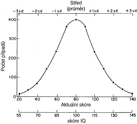 rozdělení skóre IQ Wechslerova testu